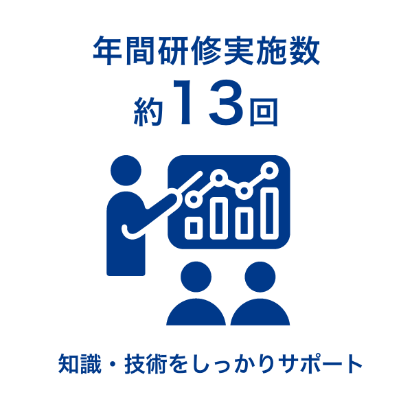 年間研修実施数約13回