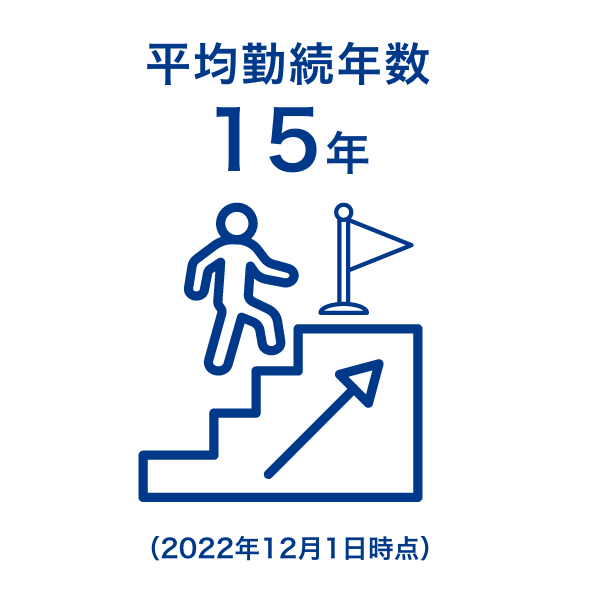 平均勤続年数15年（2022年12月1日時点）