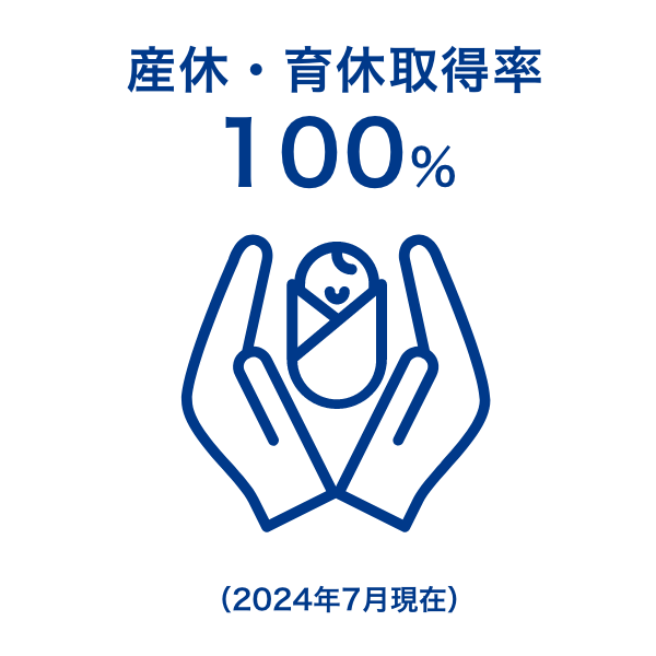 産休・育休取得率100%（2024年7月現在）