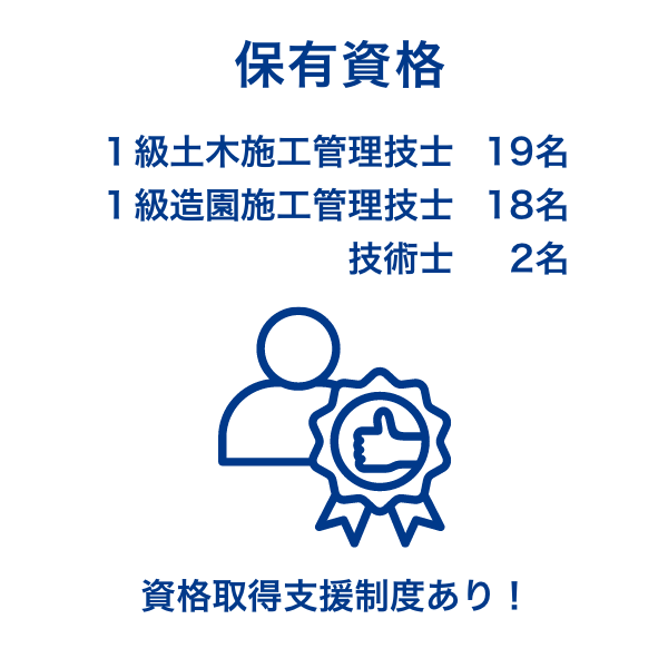 1級土木施工管理技士19名、1級造園施工管理技士18名、技術士2名